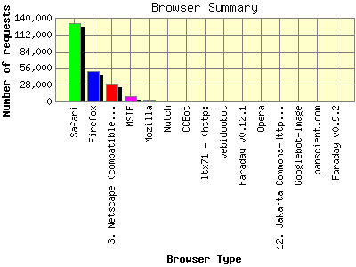 Browser Summary: Number of requests by Browser Type.