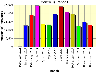 Monthly Report: Number of requests by Month.
