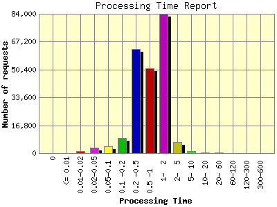 Processing Time Report: Number of requests by Processing Time.